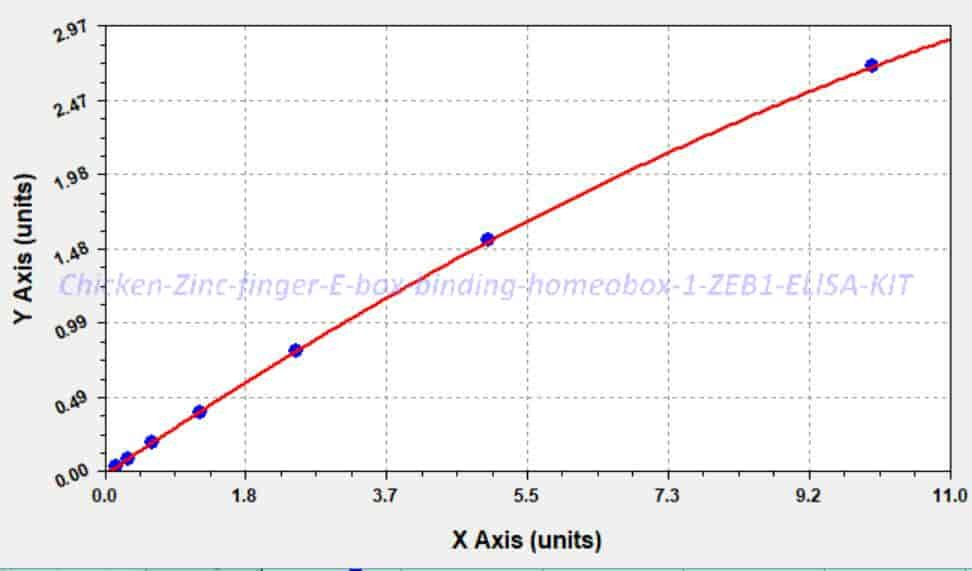 Chicken Zinc finger E- box- binding homeobox 1, ZEB1 ELISA KIT