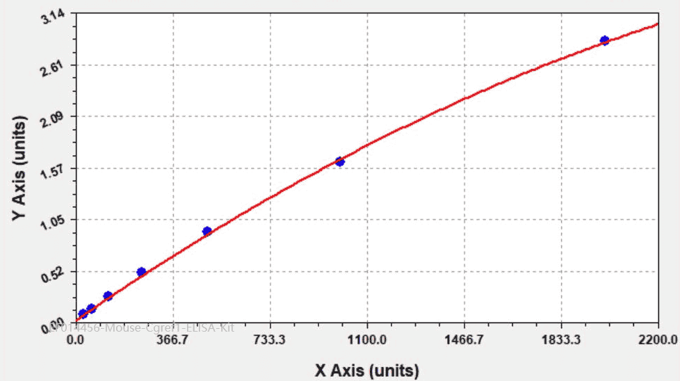 Mouse Cgref1 ELISA Kit Mouse Cgref1 ELISA Kit