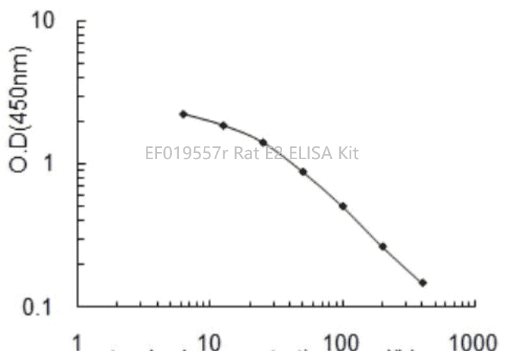 Rat E2 ELISA Kit