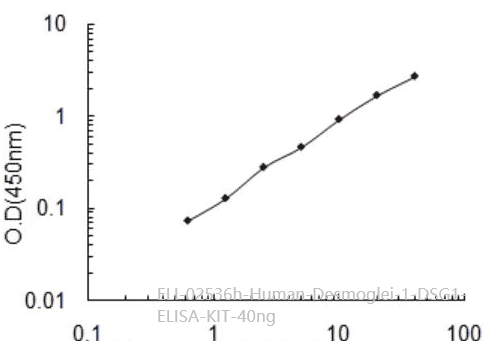 Human Desmoglein-1,DSG1 ELISA KIT