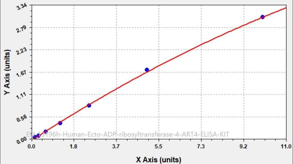 Human Ecto- ADP- ribosyltransferase 4, ART4 ELISA KIT