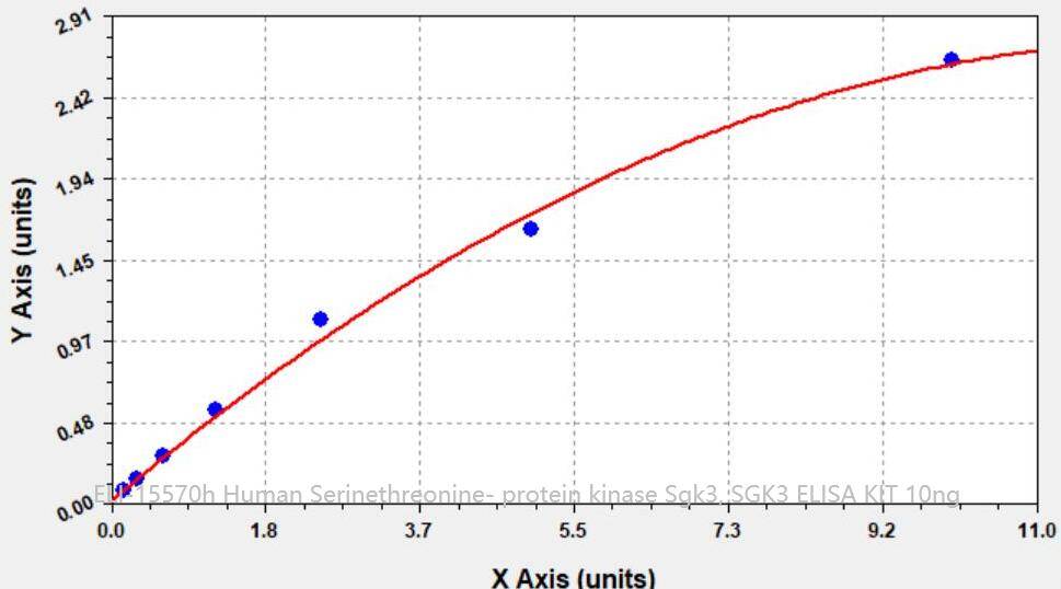 Human Serine/threonine- protein kinase Sgk3, SGK3 ELISA KIT