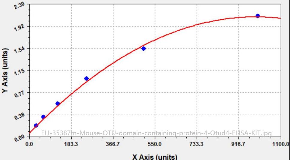 Mouse OTU domain- containing protein 4, Otud4 ELISA KIT