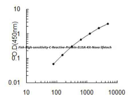 Fish high sensitivity C- Reactive Protein ELISA Kit