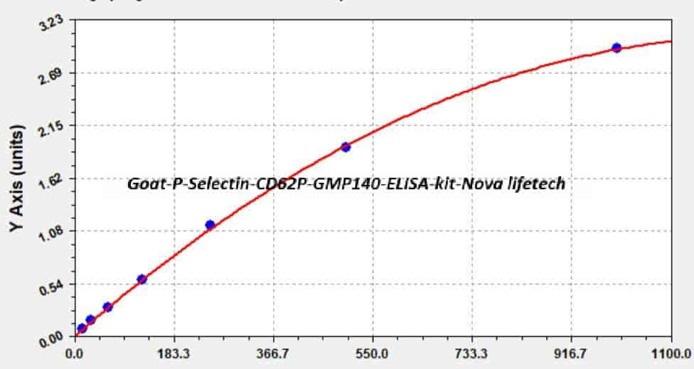 Goat P- Selectin/ CD62P/ GMP140 ELISA kit