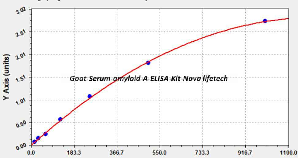 Goat Serum amyloid A ELISA Kit
