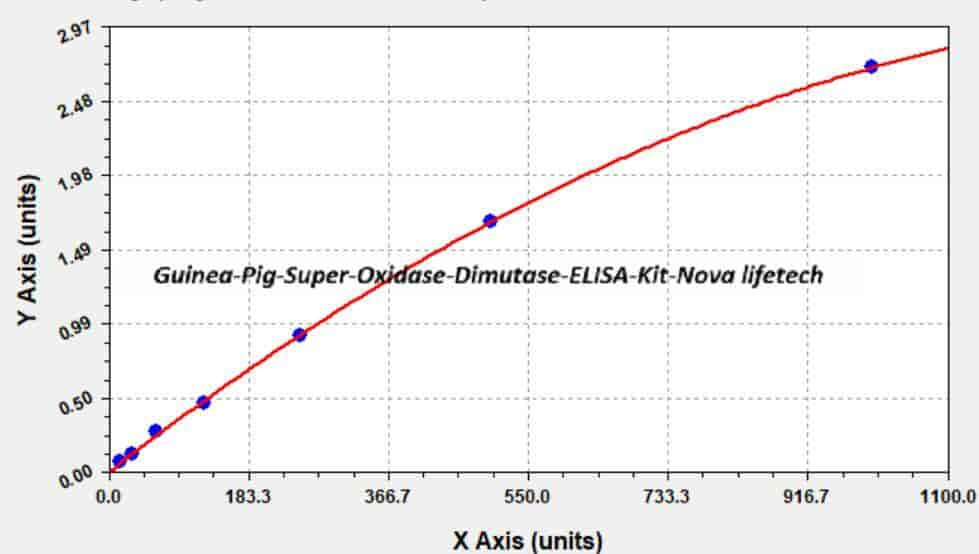 Guinea Pig Super Oxidase Dimutase ELISA Kit