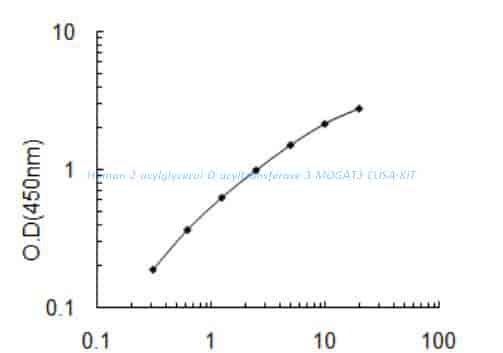 Human 2- acylglycerol O- acyltransferase 3, MOGAT3 ELISA KIT