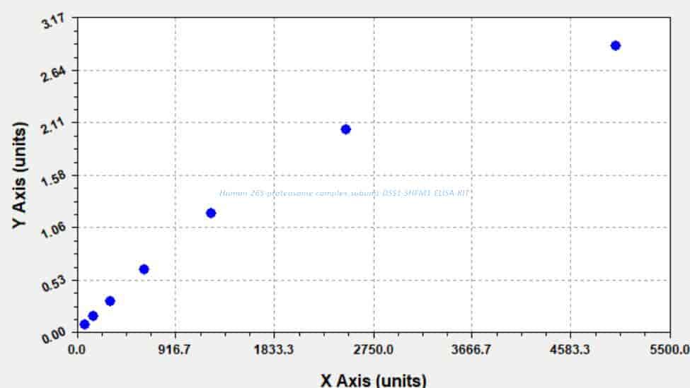 Human 26S proteasome complex subunit DSS1, SHFM1 ELISA KIT Human 26S proteasome complex subunit DSS1, SHFM1 ELISA KIT