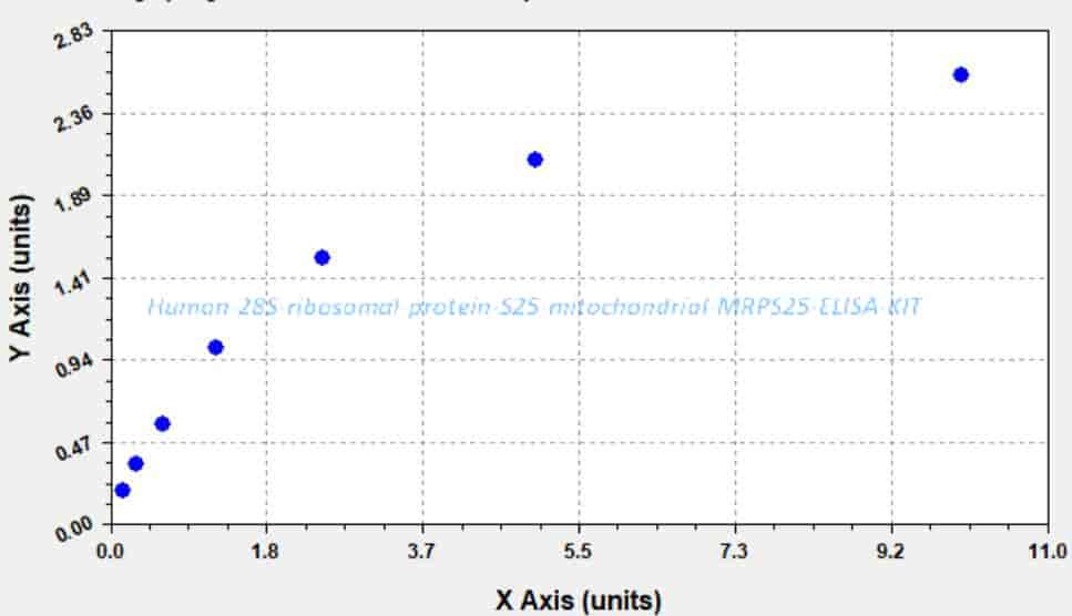 Human 28S ribosomal protein S25, mitochondrial, MRPS25 ELISA KIT
