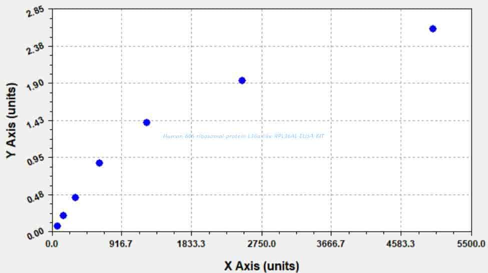 Human 60S ribosomal protein L36a- like, RPL36AL ELISA KIT