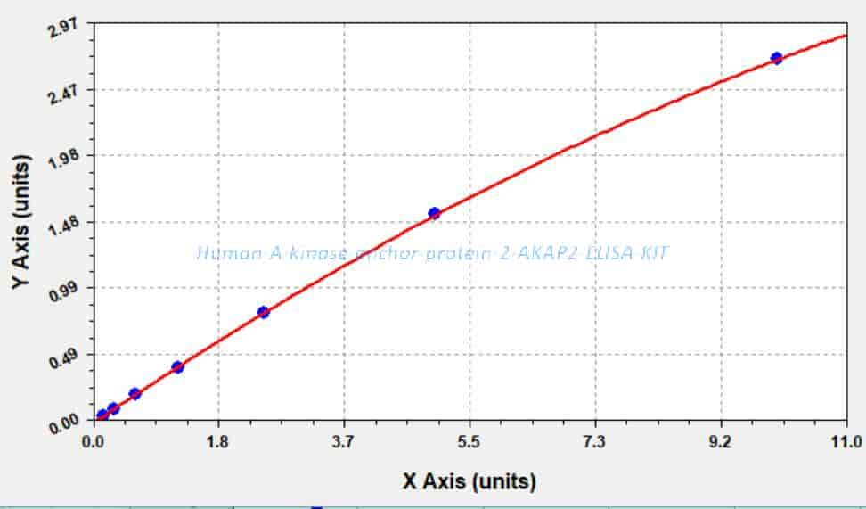 Human A- kinase anchor protein 2, AKAP2 ELISA KIT
