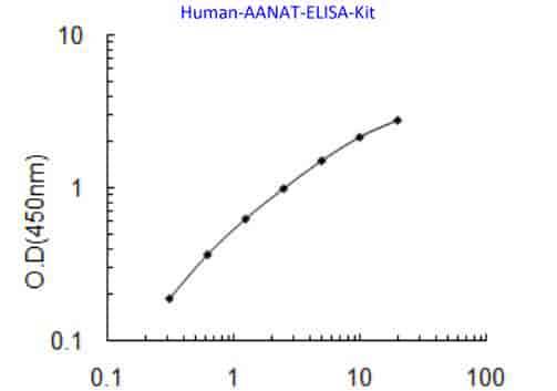 Human AANAT ELISA Kit