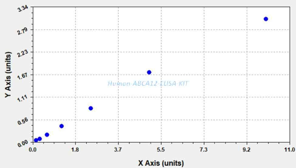 Human ABCA12 ELISA KIT
