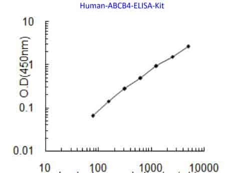 Human ABCB4 ELISA Kit