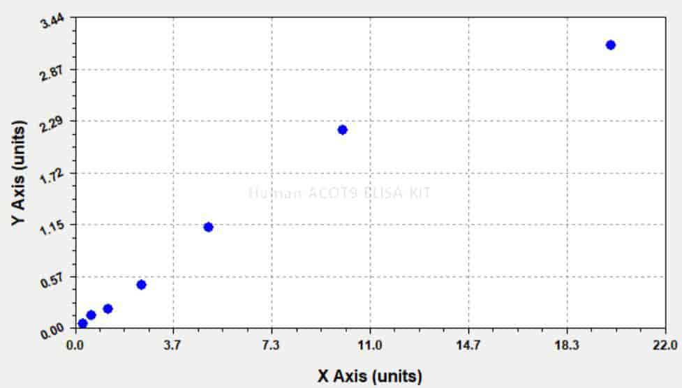 Human ACOT9 ELISA KIT