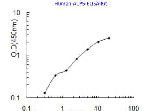 Human ACP5 ELISA Kit