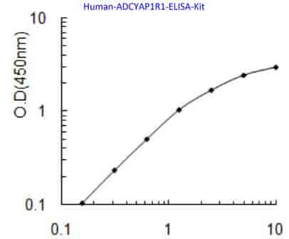 Human ADCYAP1R1 ELISA Kit