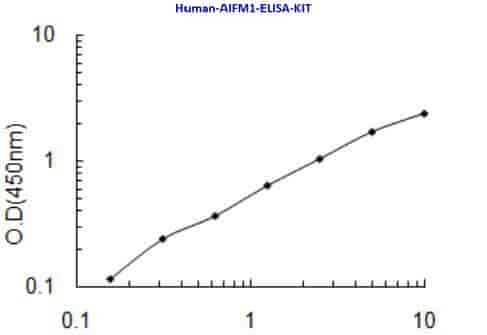 Human AIFM1 ELISA KIT