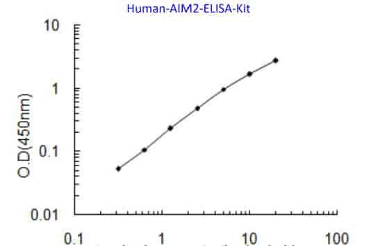 Human AIM2 ELISA Kit