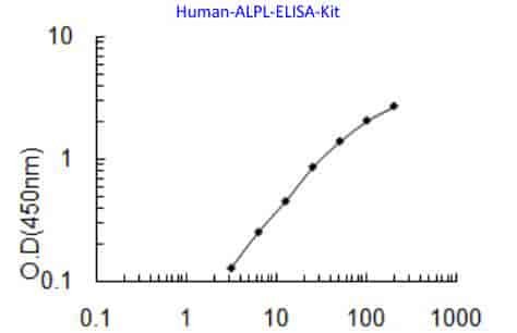 Human ALPL ELISA Kit