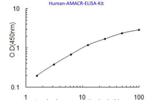 Human AMACR ELISA Kit