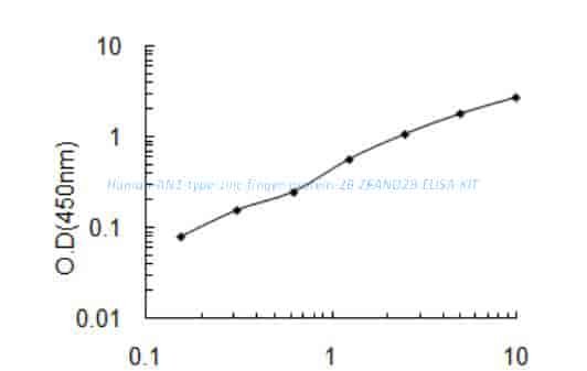 Human AN1- type zinc finger protein 2B, ZFAND2B ELISA KIT