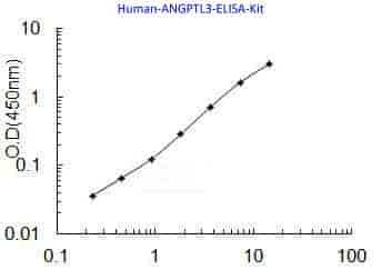 Human ANGPTL3 ELISA Kit