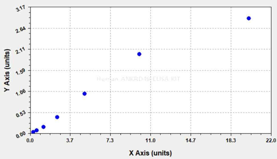 Human ANKRD49 ELISA KIT