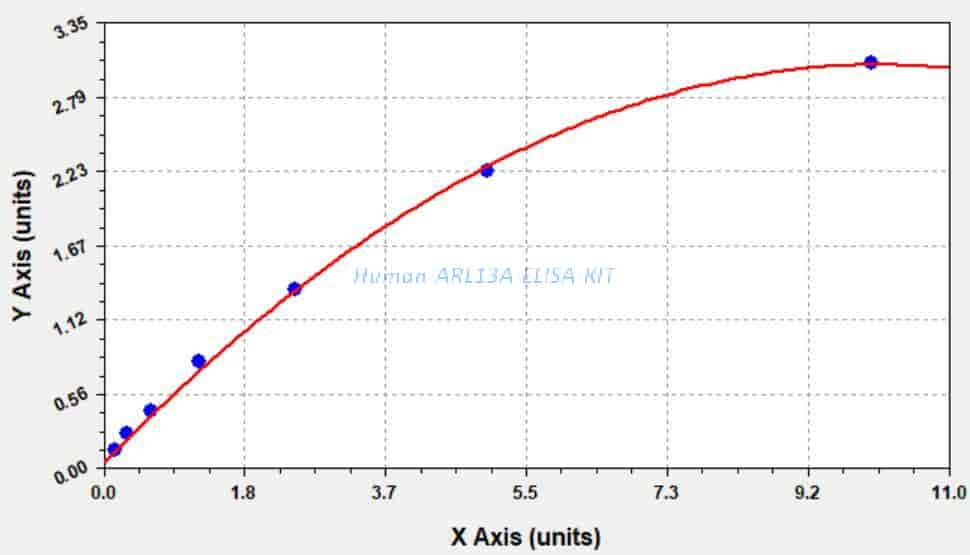 Human ARL13A ELISA KIT