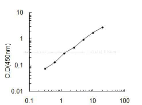 Human Acetyl- coenzyme A transporter 1, SLC33A1 ELISA KIT