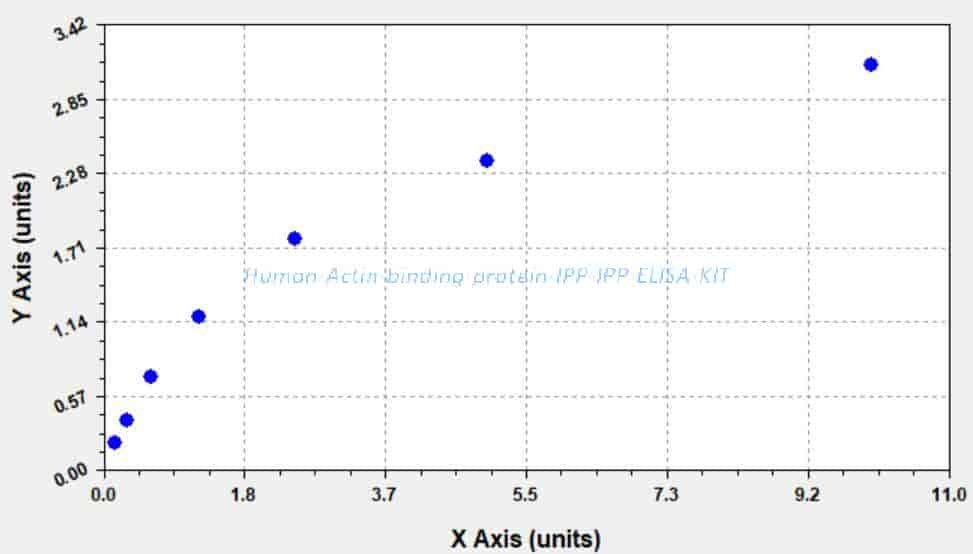 Human Actin- binding protein IPP, IPP ELISA KIT