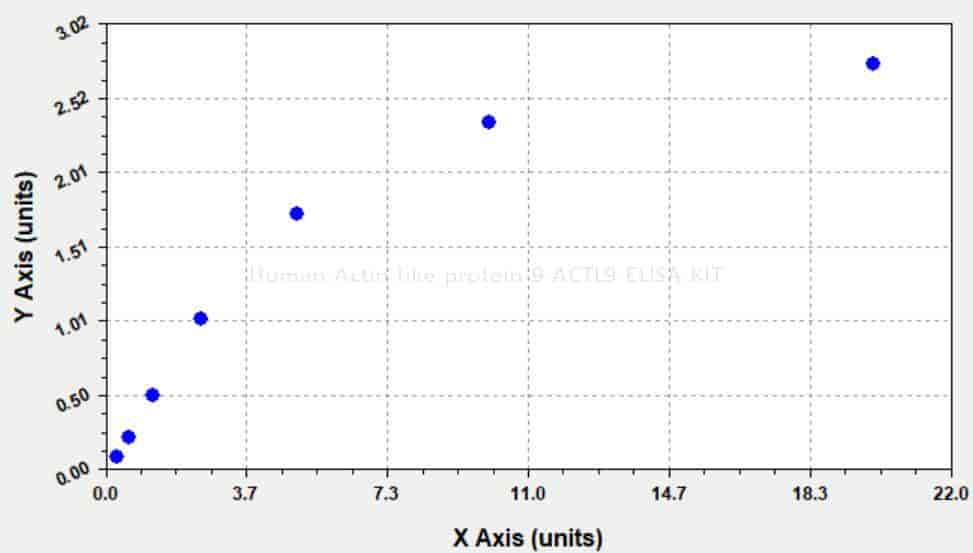 Human Actin- like protein 9, ACTL9 ELISA KIT