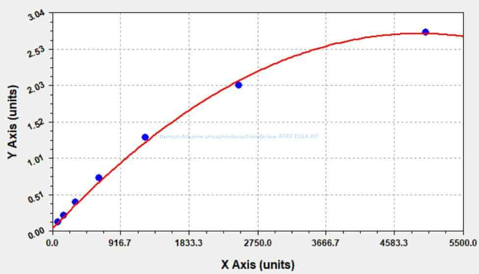 Human Adenine phosphoribosyltransferase, APRT ELISA KIT