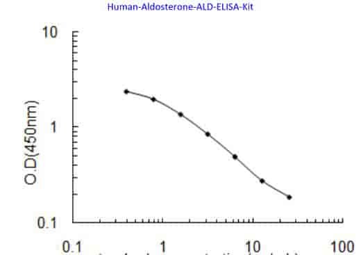 Human Aldosterone, ALD ELISA Kit