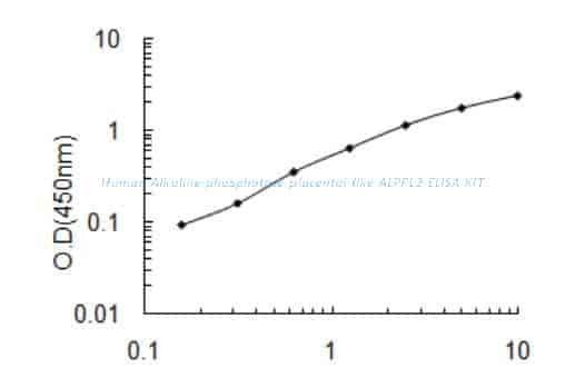 Human Alkaline phosphatase, placental- like, ALPPL2 ELISA KIT