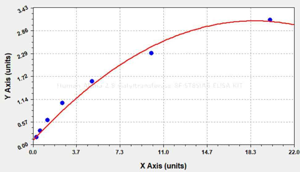 Human Alpha- 2,8- sialyltransferase 8F, ST8SIA6 ELISA KIT