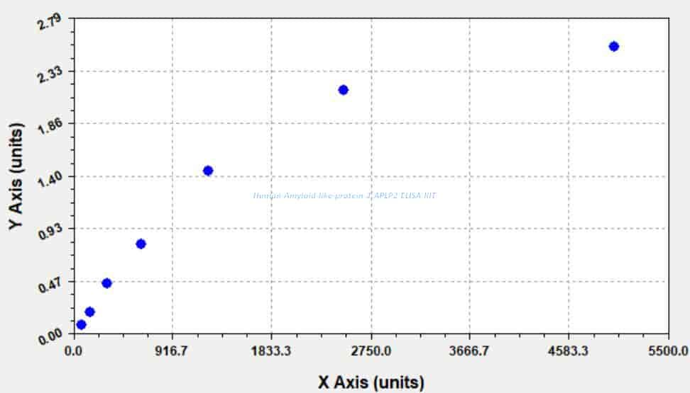 Human Amyloid- like protein 2, APLP2 ELISA KIT