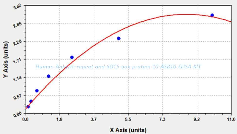 Human Ankyrin repeat and SOCS box protein 10, ASB10 ELISA KIT