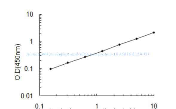 Human Ankyrin repeat and SOCS box protein 18, ASB18 ELISA KIT