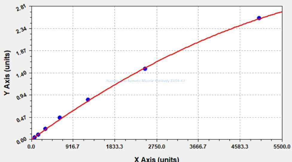 Human Anti- Somatic Muscle Antibody ELISA Kit
