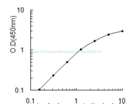 Human Anti- Thyroid Microsome Antibody ELISA KIT