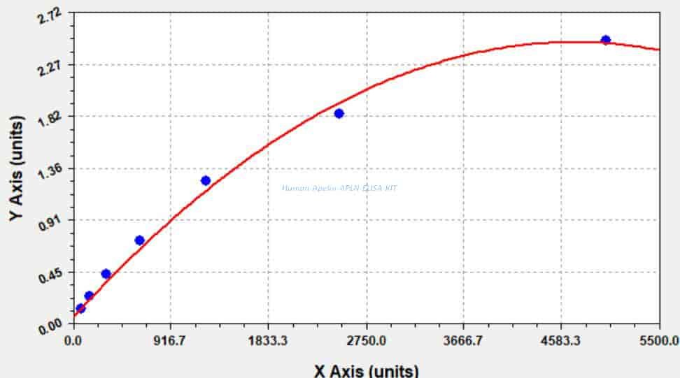 Human Apelin, APLN ELISA KIT