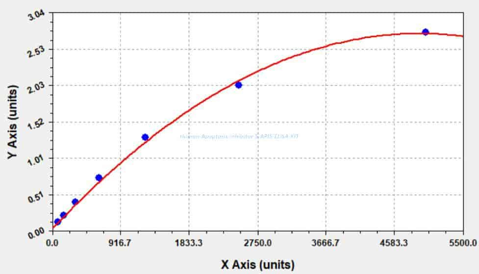 Human Apoptosis inhibitor 5, API5 ELISA KIT