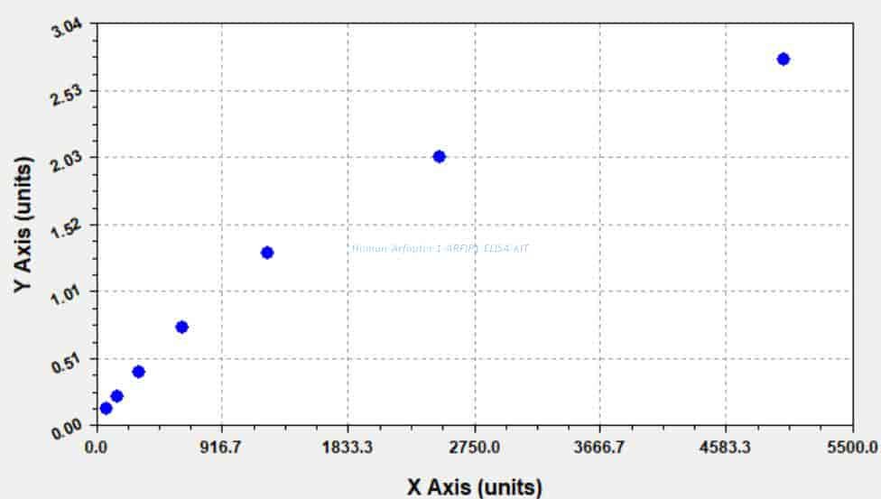 Human Arfaptin- 1, ARFIP1 ELISA KIT