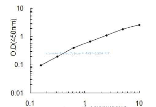 Human Arylsulfatase F, ARSF ELISA KIT