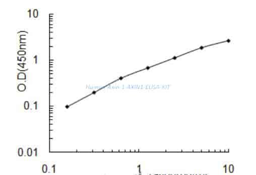 Human Axin- 1, AXIN1 ELISA KIT