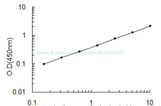 Human B- cell lymphoma 3 protein, BCL3 ELISA KIT