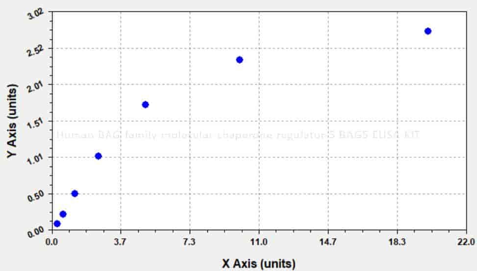 Human BAG family molecular chaperone regulator 5, BAG5 ELISA KIT