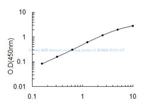 Human BEN domain- containing protein 6, BEND6 ELISA KIT